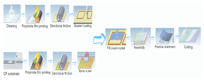 TFT LCD Cell Process