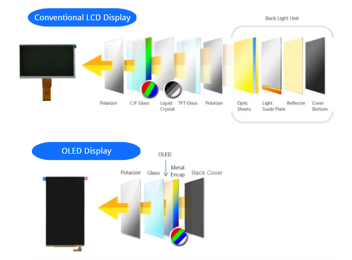 LCD vs OLED What is the difference