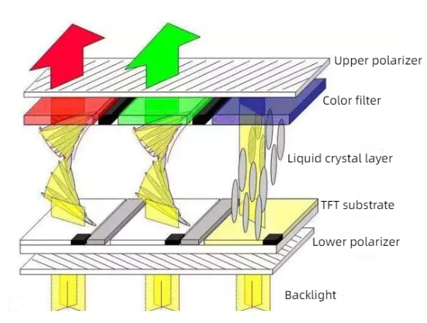 Structure of LCD