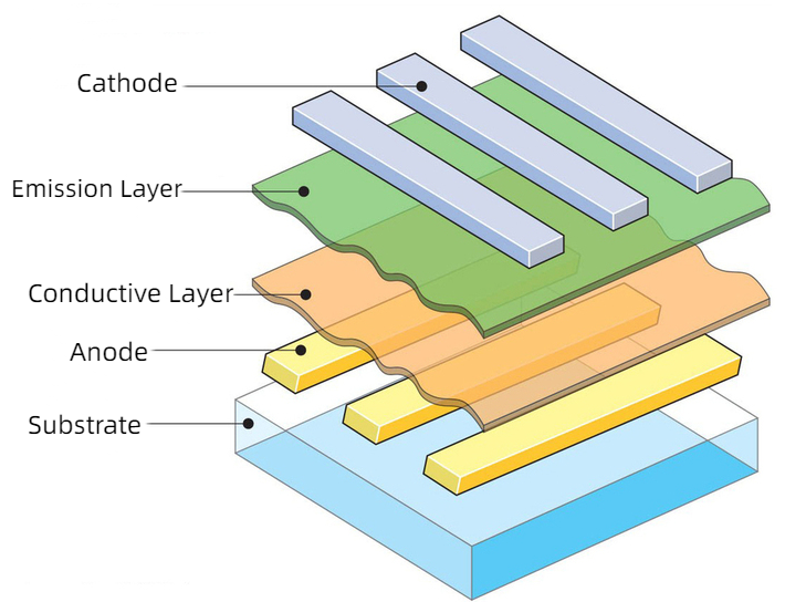 Structure of OLED