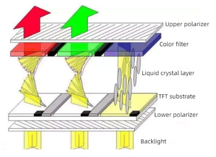 Structure of TFT LCD