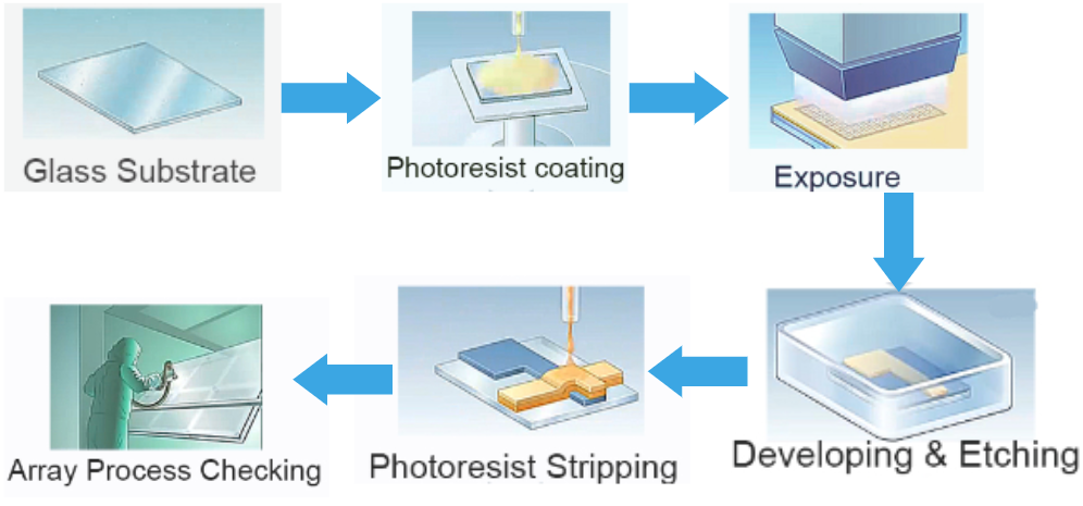 TFT LCD Array Process