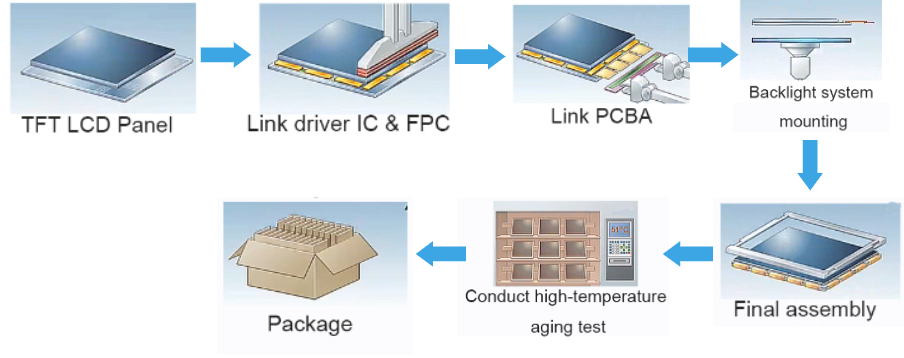 TFT LCD Module Process