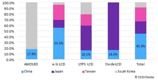 Source Omia
Figure 2. Automotive display shipment share by region in the first half of 2023
