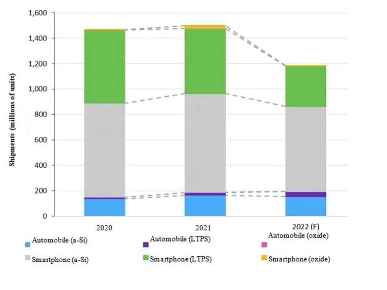 Figure 1. Automotive and smartphone TFT LCDc shipments from 2022 to 2022 (by technology)