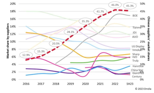 Source: Omia
Figure 1. Each supplier’s share of display panel shipments for automotive displays and the share of Chinese companies
