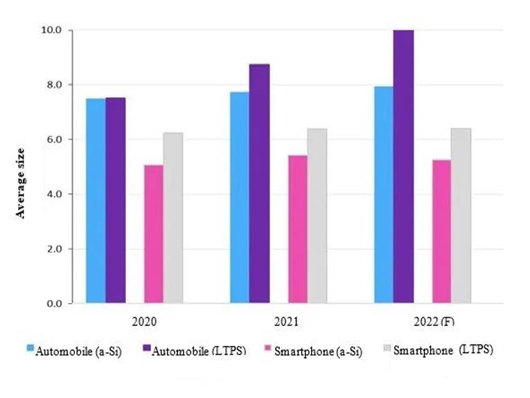 Figure 2. Average size of automotive and smartphone TFT LCDs from 2020 to 2022