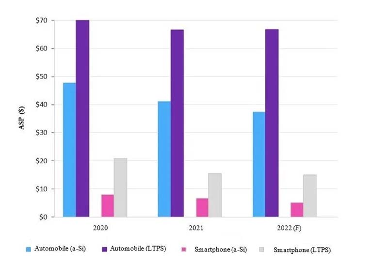 Figure 3. Average selling price of automotive and smartphone TFT LCDs from 2020 to 2023