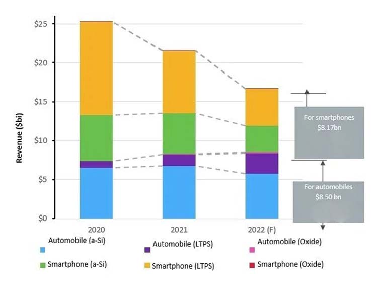 Figure 4. Revenue of automotive and smartphone TFT LCDs from 2020 to 2022