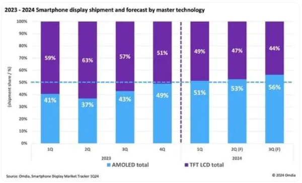 Global mobile phone OLED panel shipments surpass LCD in the Q1 2024